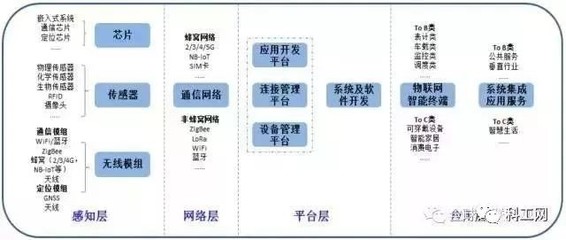 物聯網體系架構及產業鏈廠商全景解析