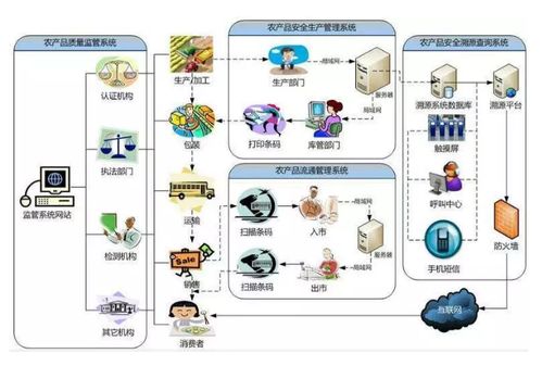 農產品追溯的物聯網應用模式及服務探析